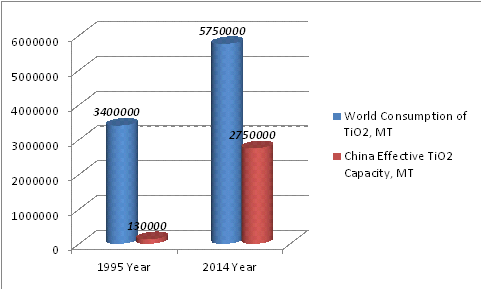 World TiO2 Consumption and China Effective TiO2 Capacity in 1995 and 2014