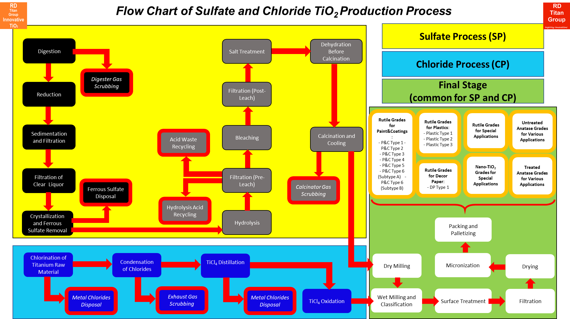 Titanium Dioxide processes