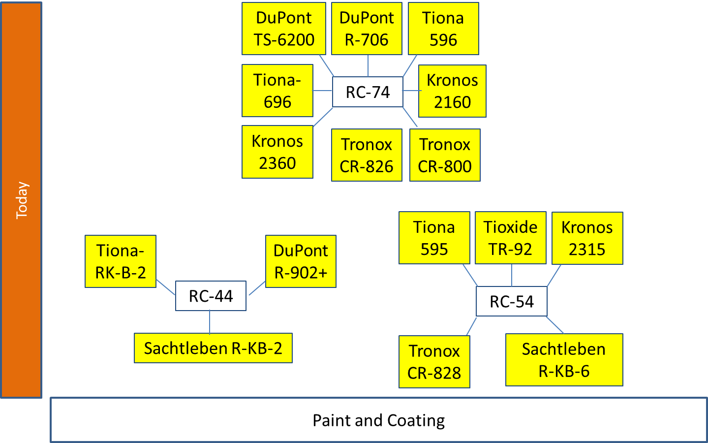 Paint and Coating Grades technologies for RC-44 and RC-54 and RC-74