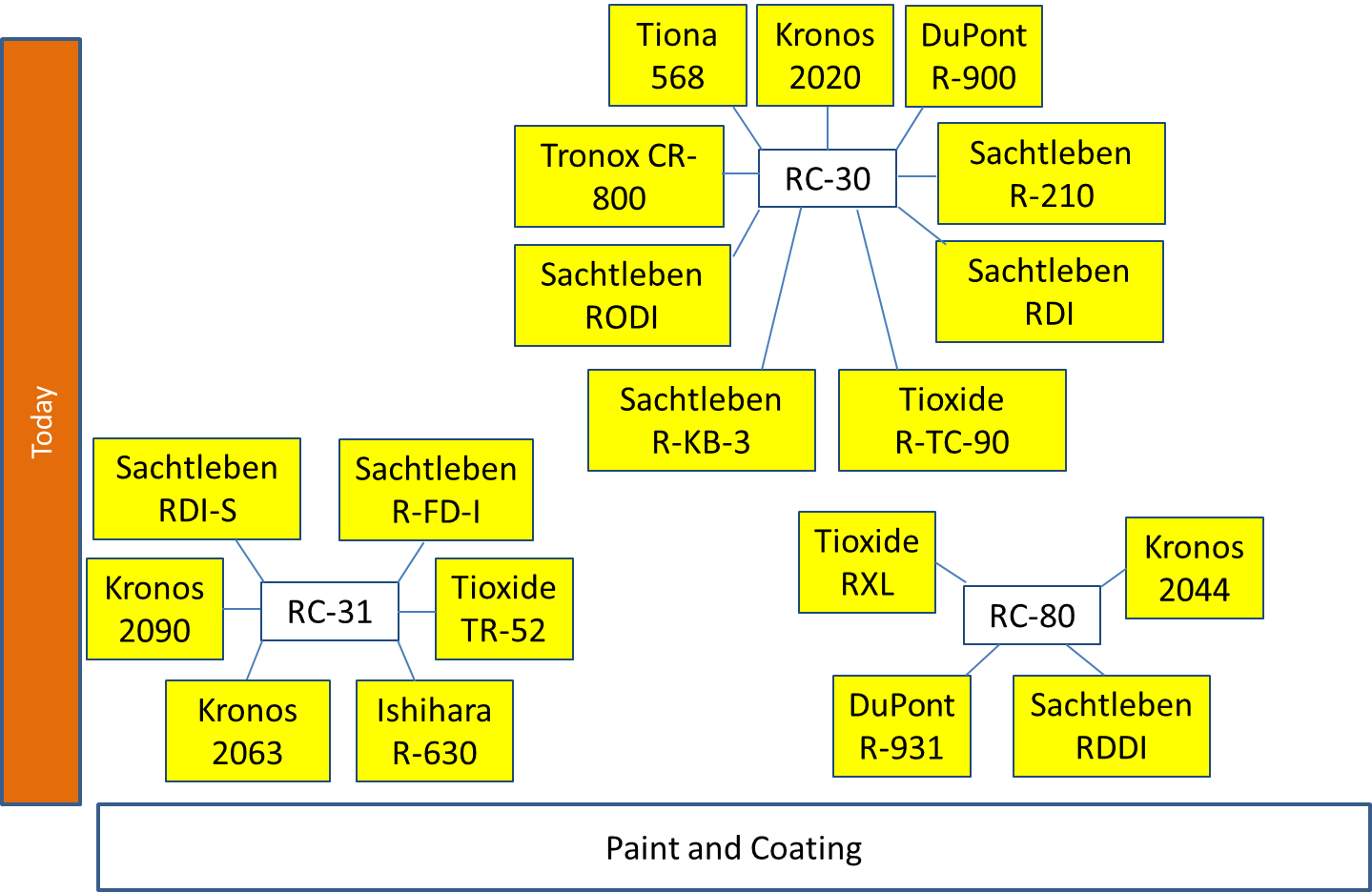 Paint and Coating Grades technologies for RC-30 and RC-31 and RC-80