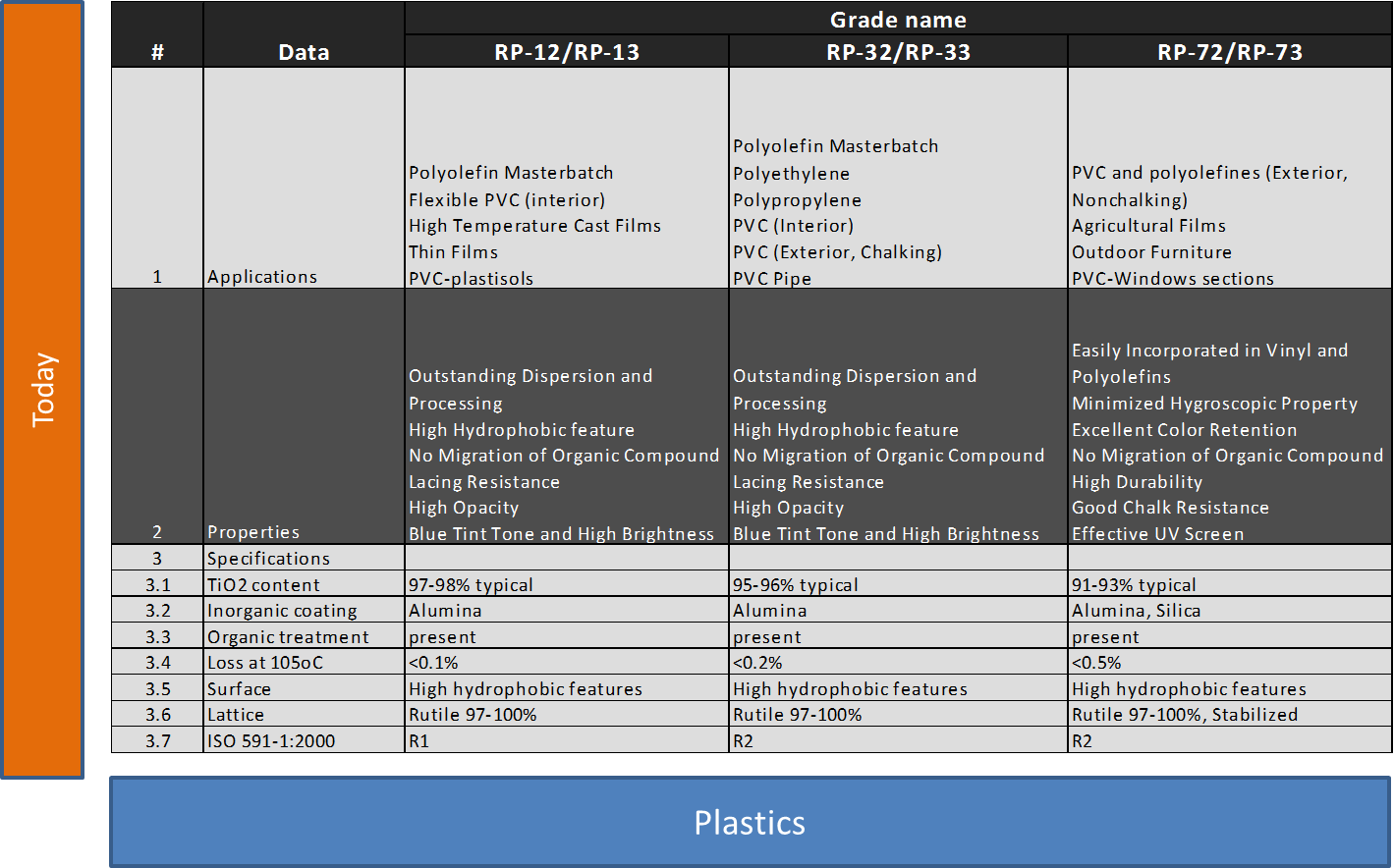 Characteristics of RP-32/RP-33 and RP-12/RP-13 and RP-72/RP-73