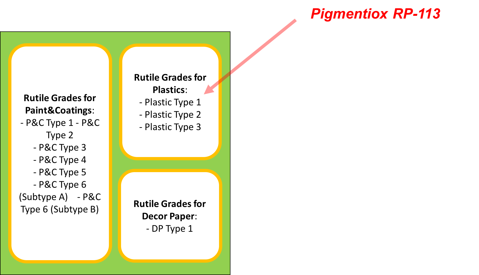 Pigmentiox RP-113 classify as Plastic Type 1 