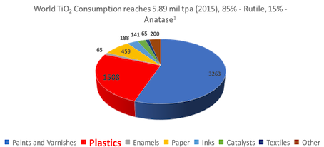 World Titanium Dioxide Consumption by Industry